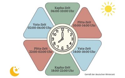 Die Ayurveda Dosha-Uhr: Im Einklang mit den Tageszeiten leben